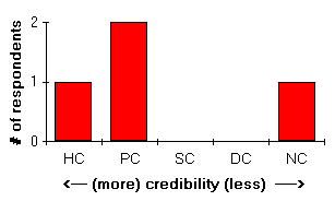 bar chart of responses