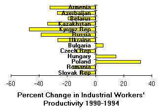 industrial productivity