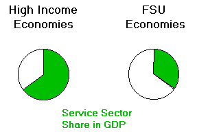 service sector share