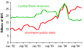 Mexico: Bonds and Reserves