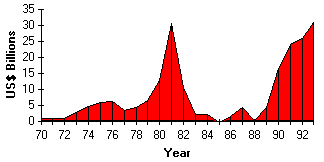 Graph of capital flows