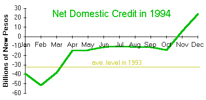 Net Domestic Credit