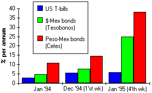 Risk premiums on Mexican bonds