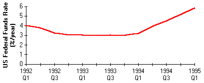 U.S. Federal Funds Rate