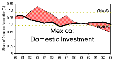 Graph of investment share