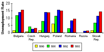 Chart of Unemployment Rates